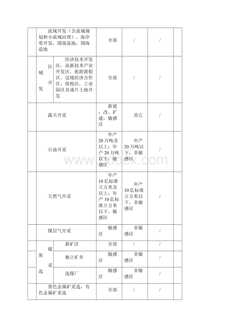 建设项目环境保护分类管理名录Word格式文档下载.docx_第3页