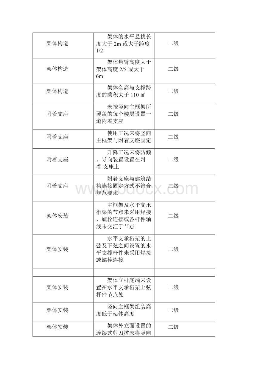 附着升降脚手架危大工程专项应急预案Word格式.docx_第3页