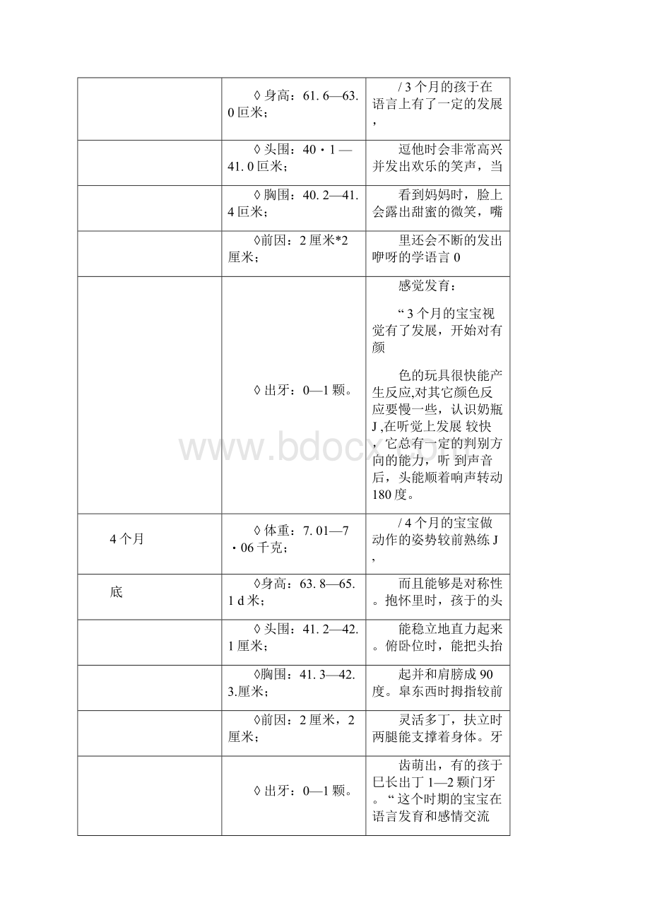 各阶段宝宝生长发育指标的详细数值Word格式.docx_第3页