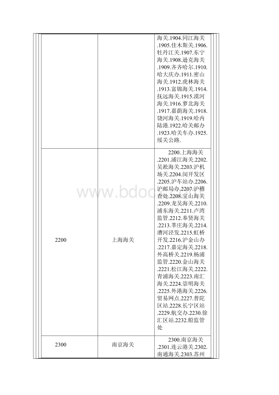 进口口岸代码.docx_第3页