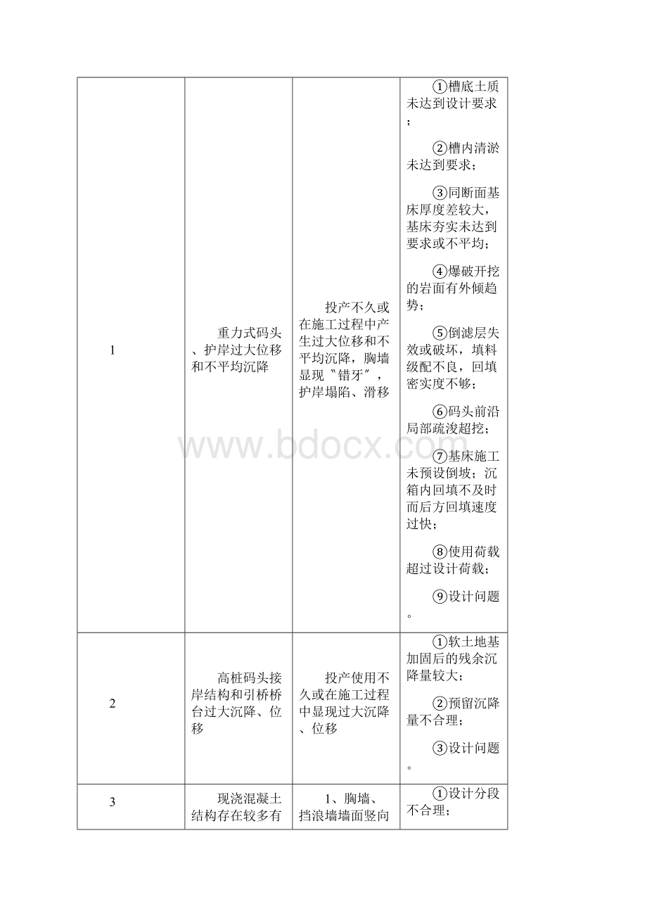 水运工程质量通病.docx_第2页