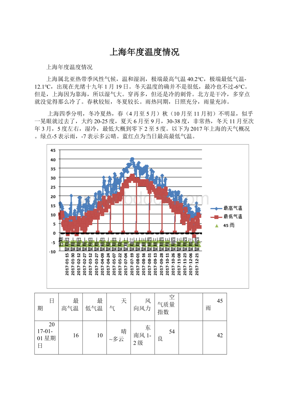 上海年度温度情况.docx_第1页