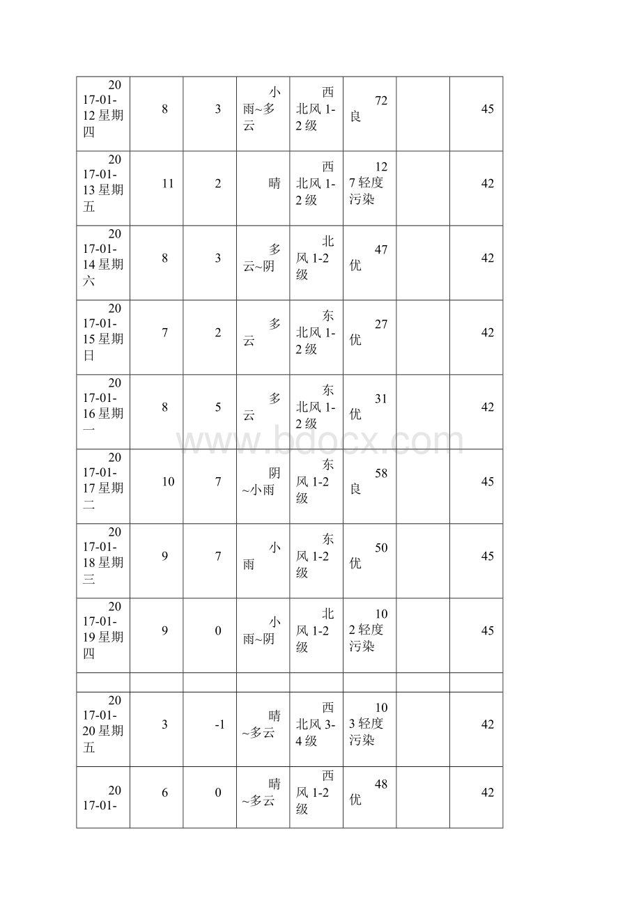 上海年度温度情况.docx_第3页