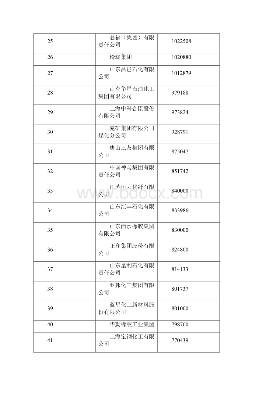 中国化工企业500强排行榜.docx_第3页