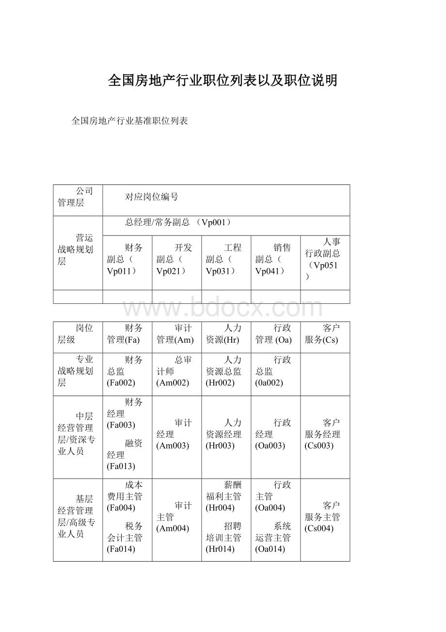 全国房地产行业职位列表以及职位说明文档格式.docx