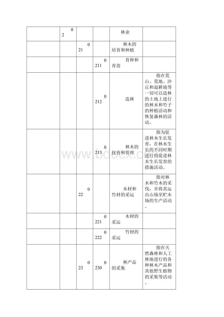 国民经济行业分类和代码表Word下载.docx_第3页