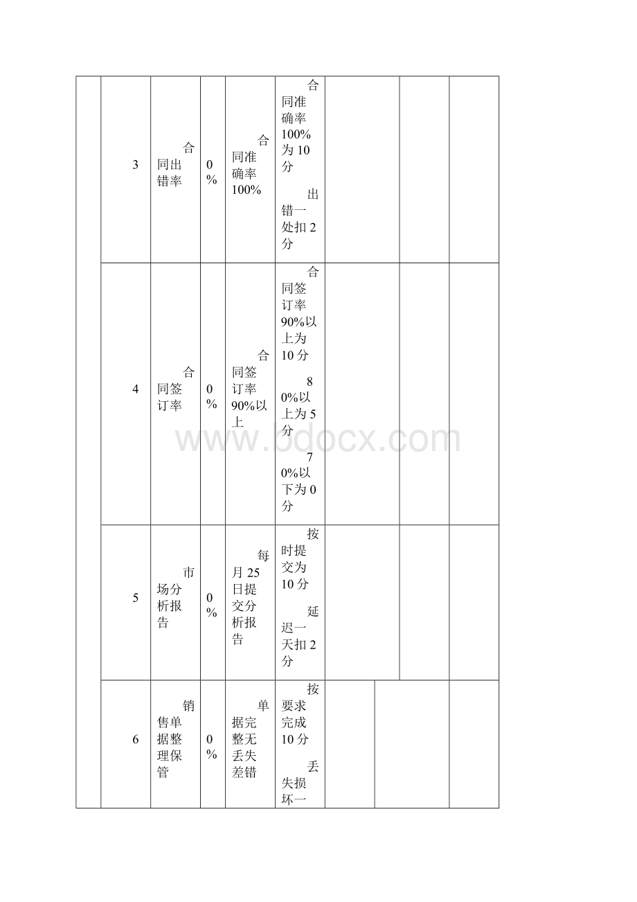 快消品岗位绩效考核表文档格式.docx_第2页