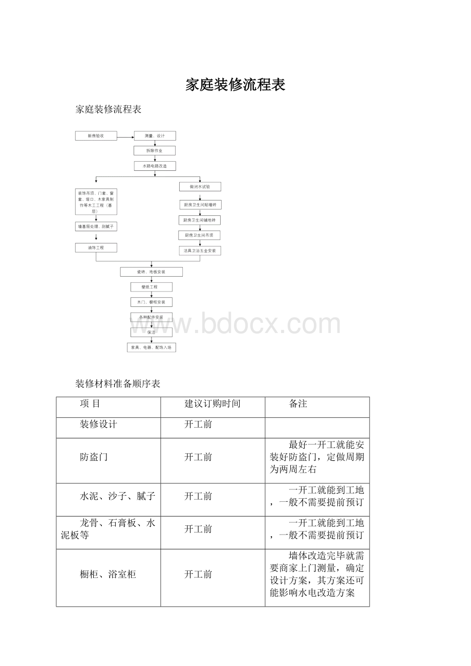 家庭装修流程表.docx