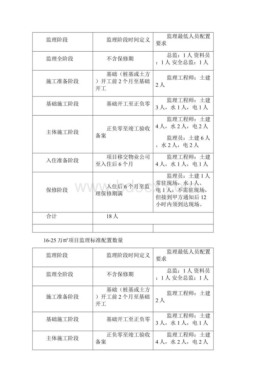 监理招标文件技术标定稿版.docx_第3页