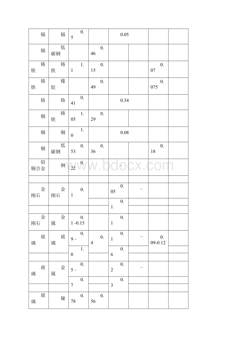 各种材料摩擦系数表.docx_第2页