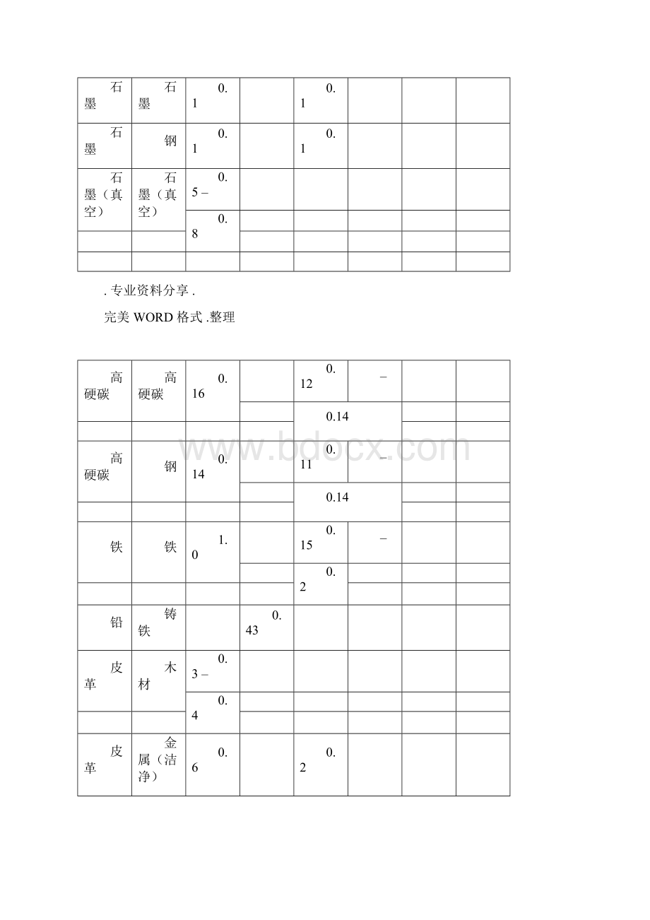 各种材料摩擦系数表.docx_第3页