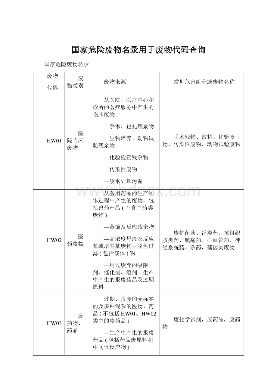 国家危险废物名录用于废物代码查询Word下载.docx_第1页