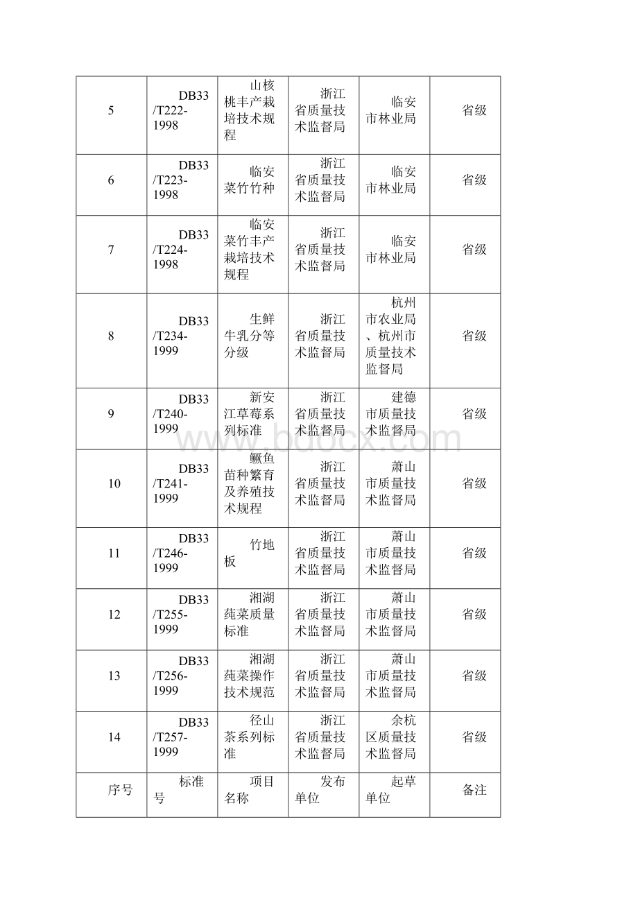 农业畜牧行业地区制定的农业标准规范一览表精编文档格式.docx_第2页