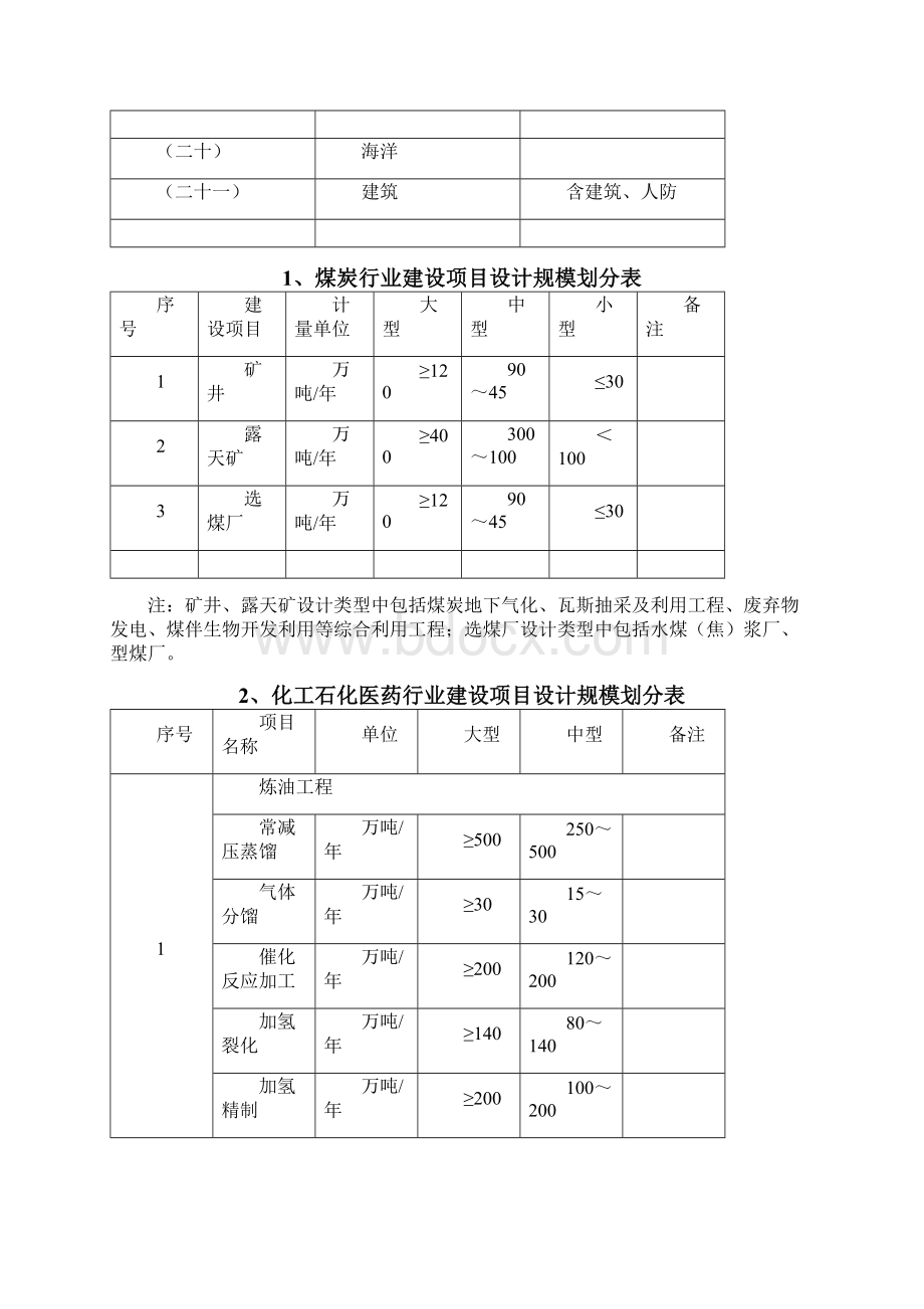 工程设计资质标准附录3大型工业项目分类表.docx_第3页