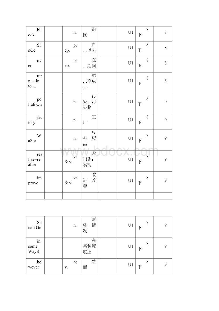 译林版牛津英语8B单词表格背记表.docx_第2页