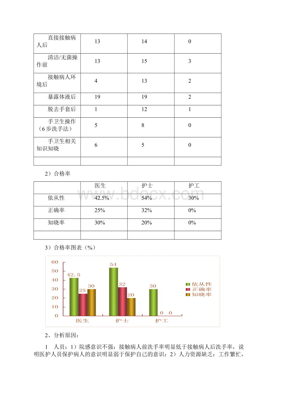 手卫生合格率PDCA.docx_第3页