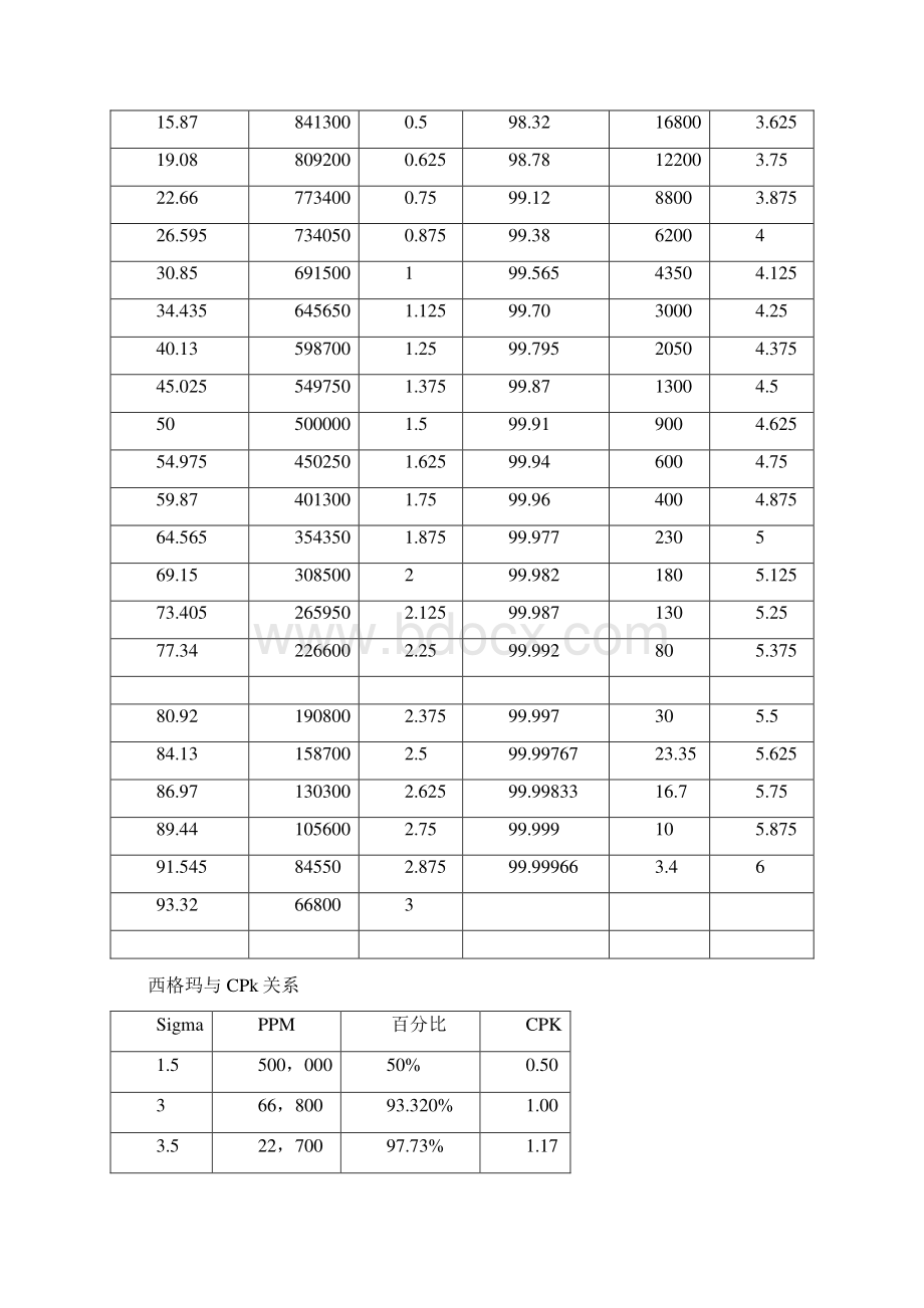 西格玛与PPM换算表全集文档.docx_第2页