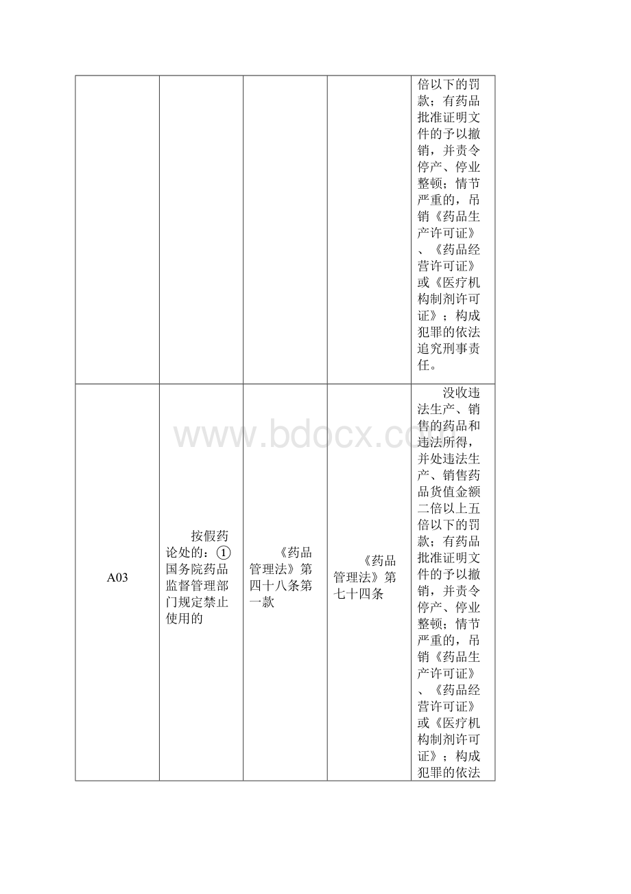 药品医疗器械行政处罚及药品手册.docx_第2页