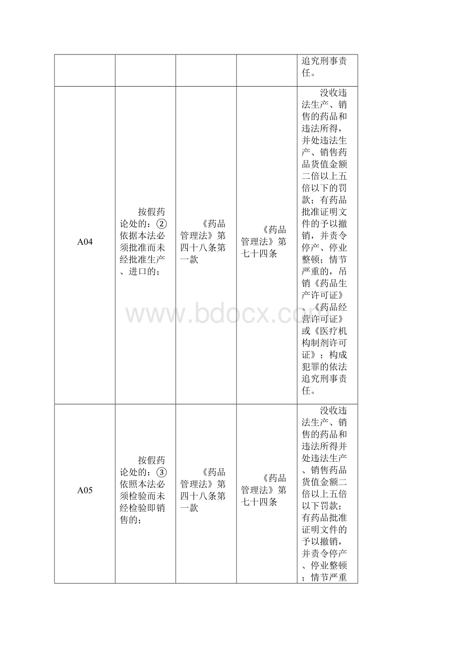 药品医疗器械行政处罚及药品手册.docx_第3页