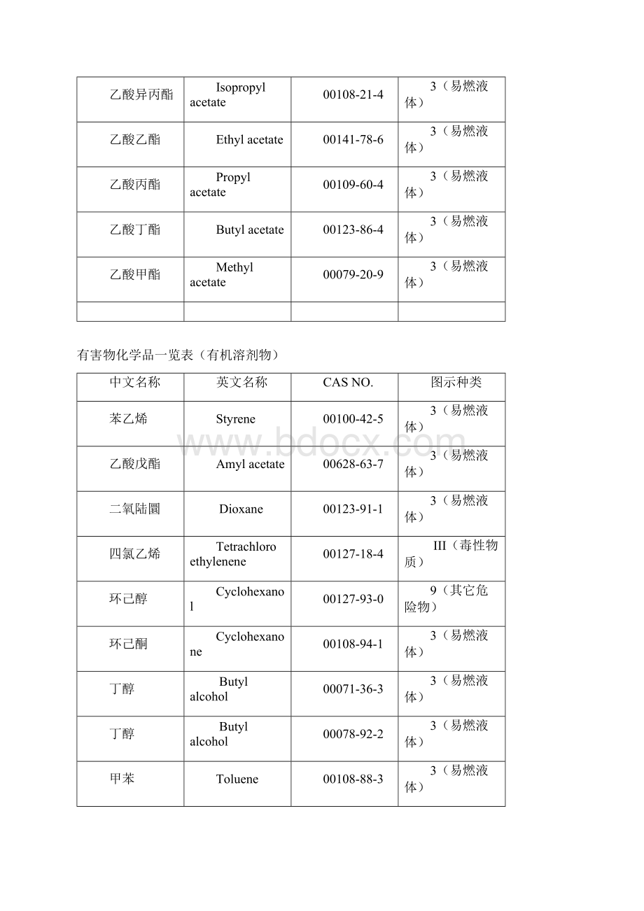 有害物化学品一览表有机溶剂物Word下载.docx_第3页