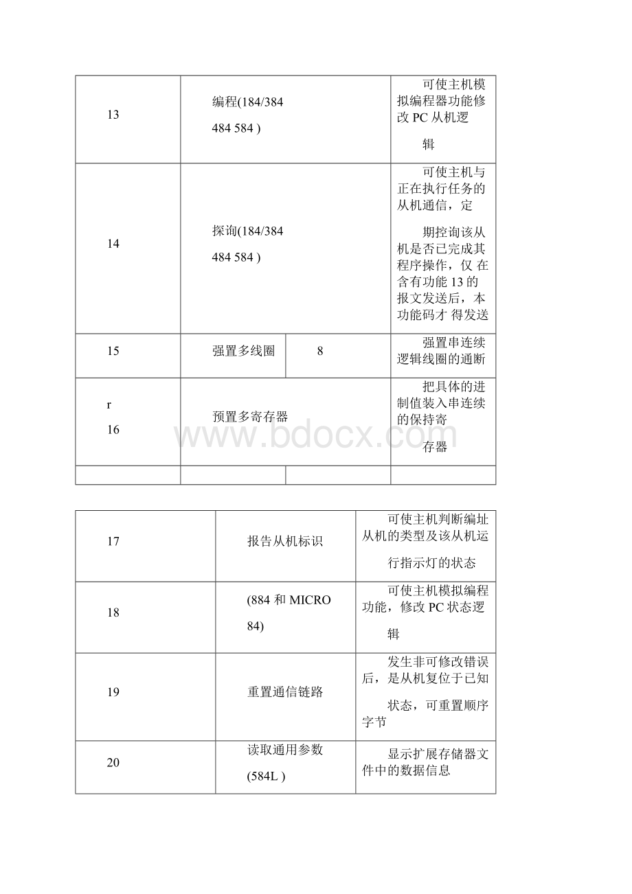 Modbus功能表.docx_第3页