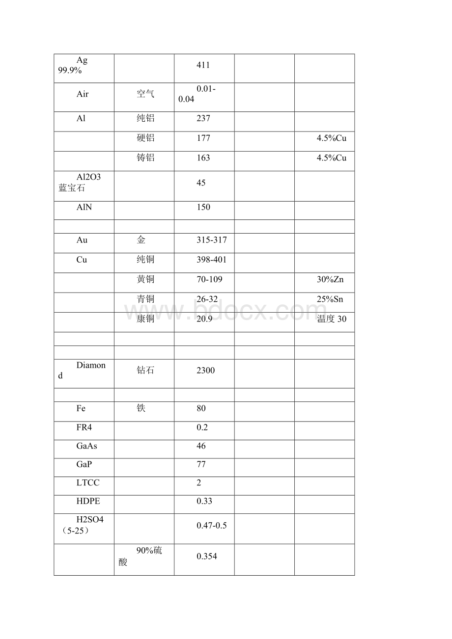 材料导热系数总表比较齐全资料全.docx_第2页