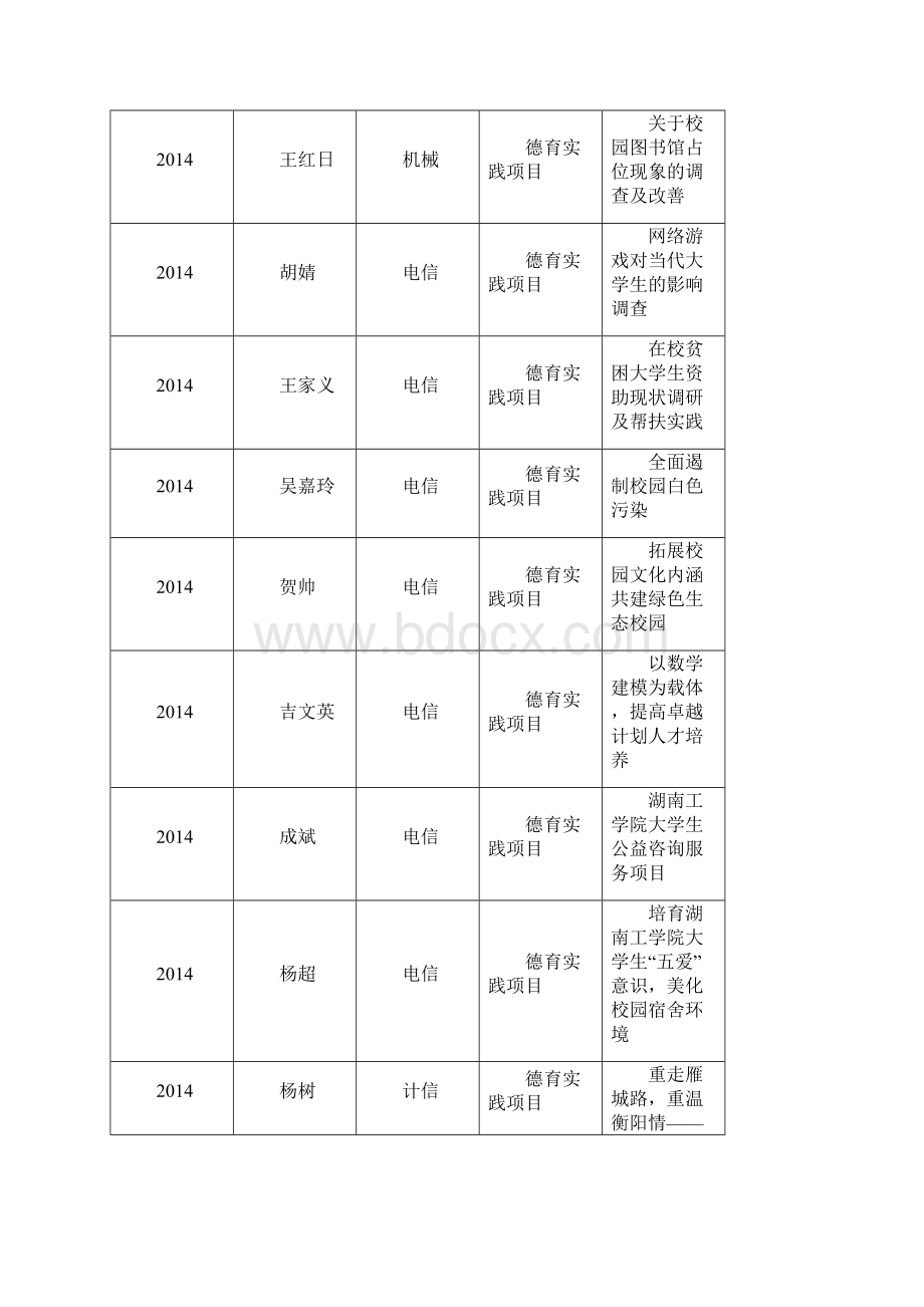 以前立项且未结项项目一览表湖南工学院.docx_第3页