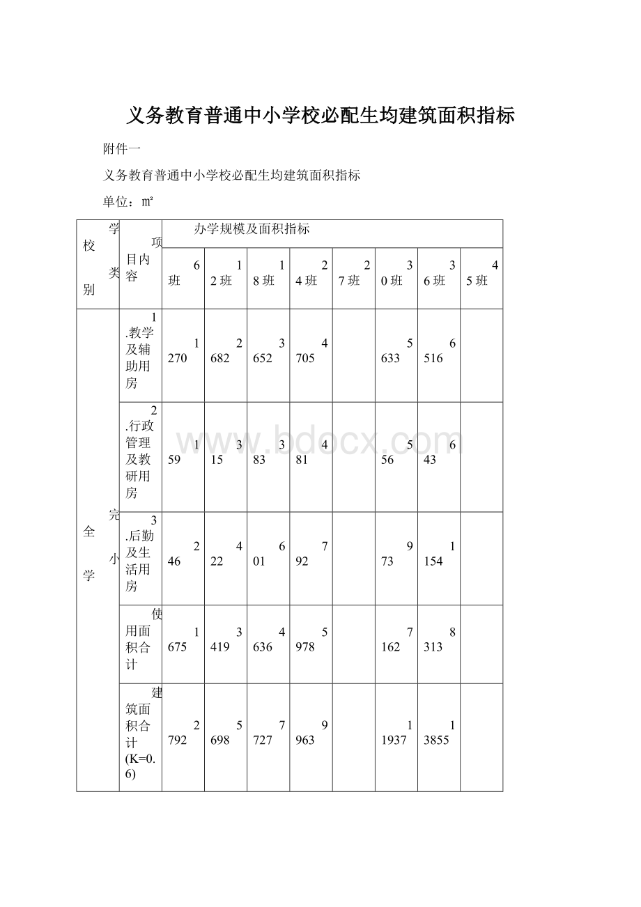 义务教育普通中小学校必配生均建筑面积指标.docx_第1页