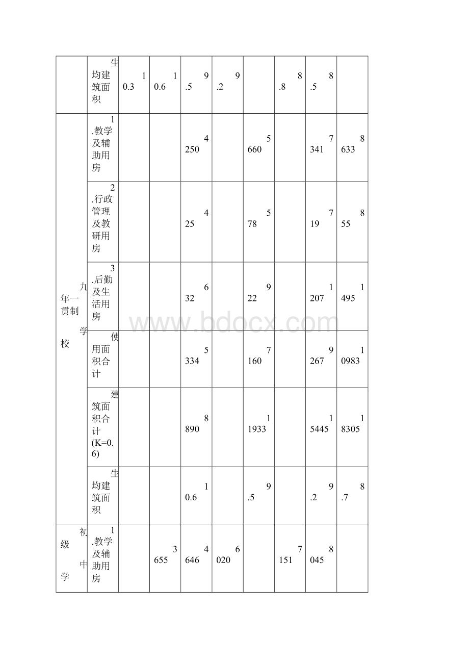 义务教育普通中小学校必配生均建筑面积指标Word格式.docx_第2页