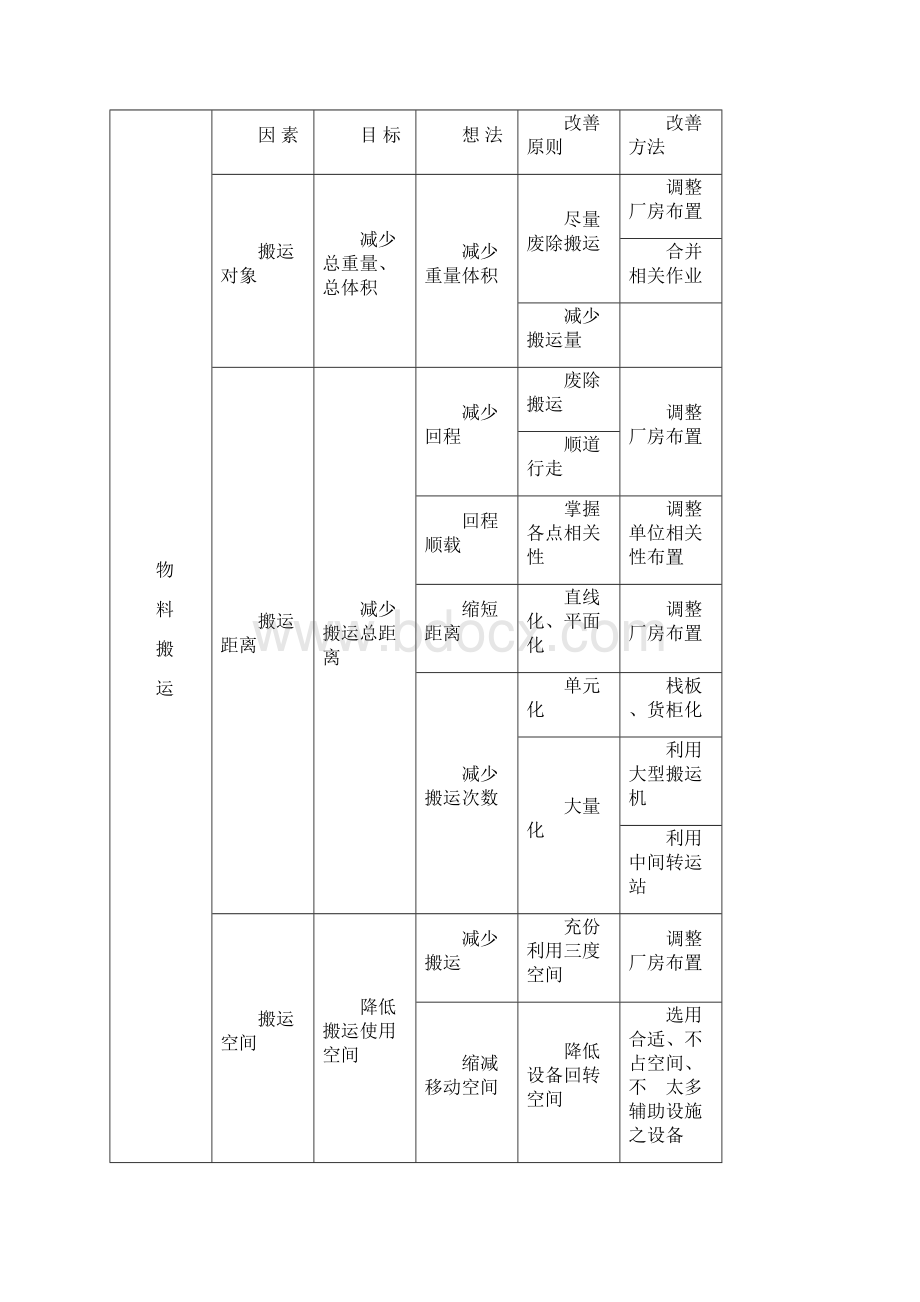 物流中心作业系统二搬运作业.docx_第3页