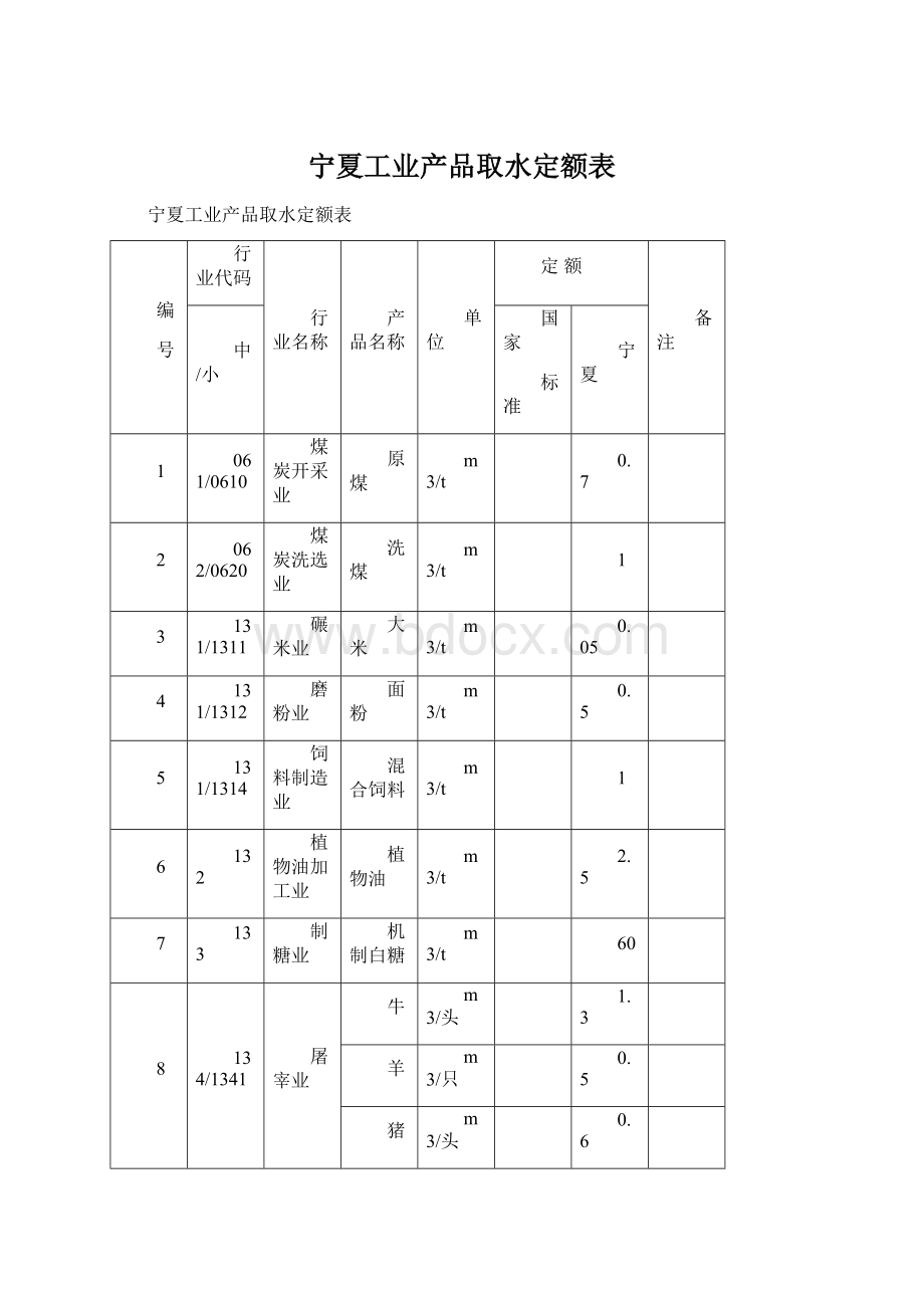 宁夏工业产品取水定额表Word下载.docx