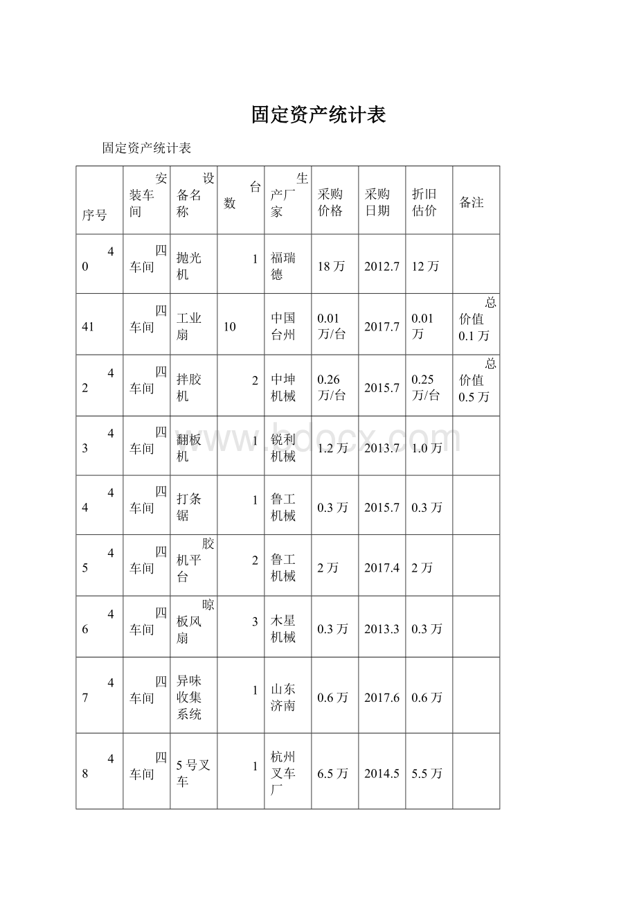 固定资产统计表Word文档下载推荐.docx_第1页