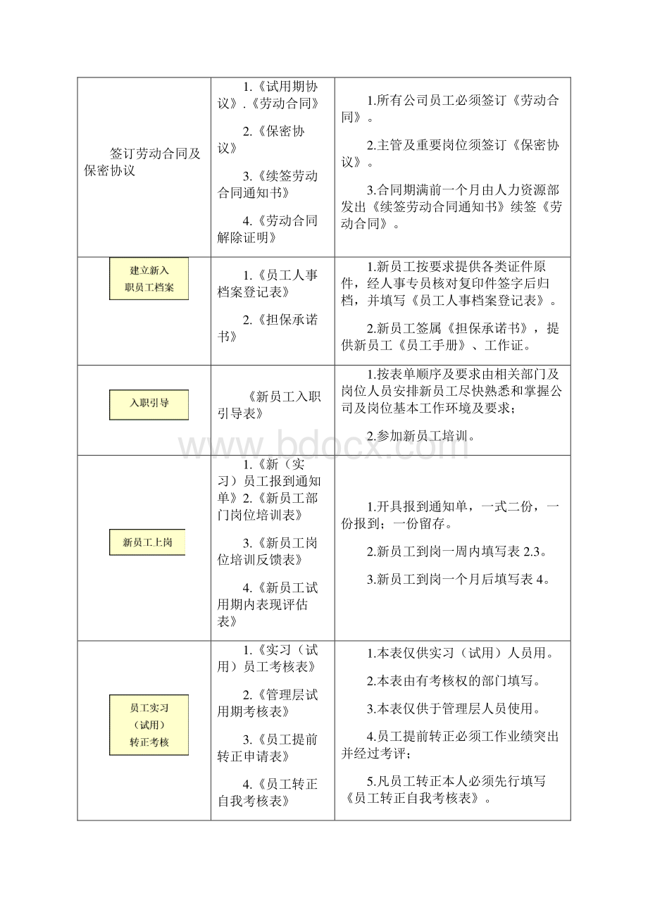 人力资源基本流程操作规范.docx_第2页