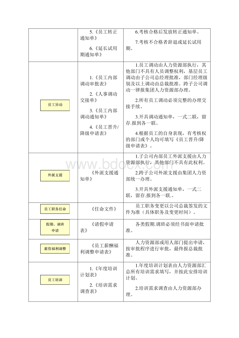 人力资源基本流程操作规范.docx_第3页