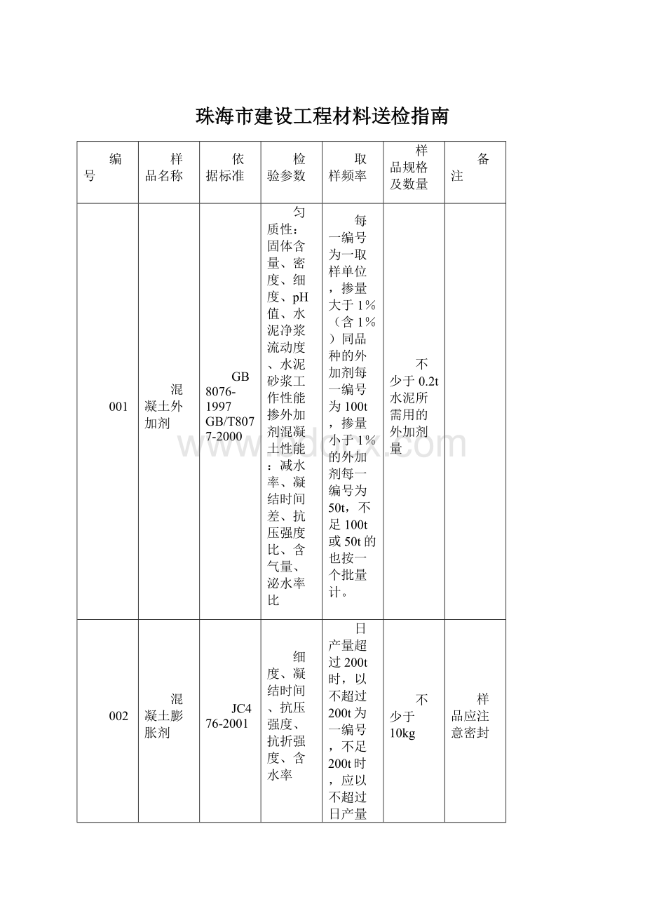 珠海市建设工程材料送检指南Word格式文档下载.docx_第1页