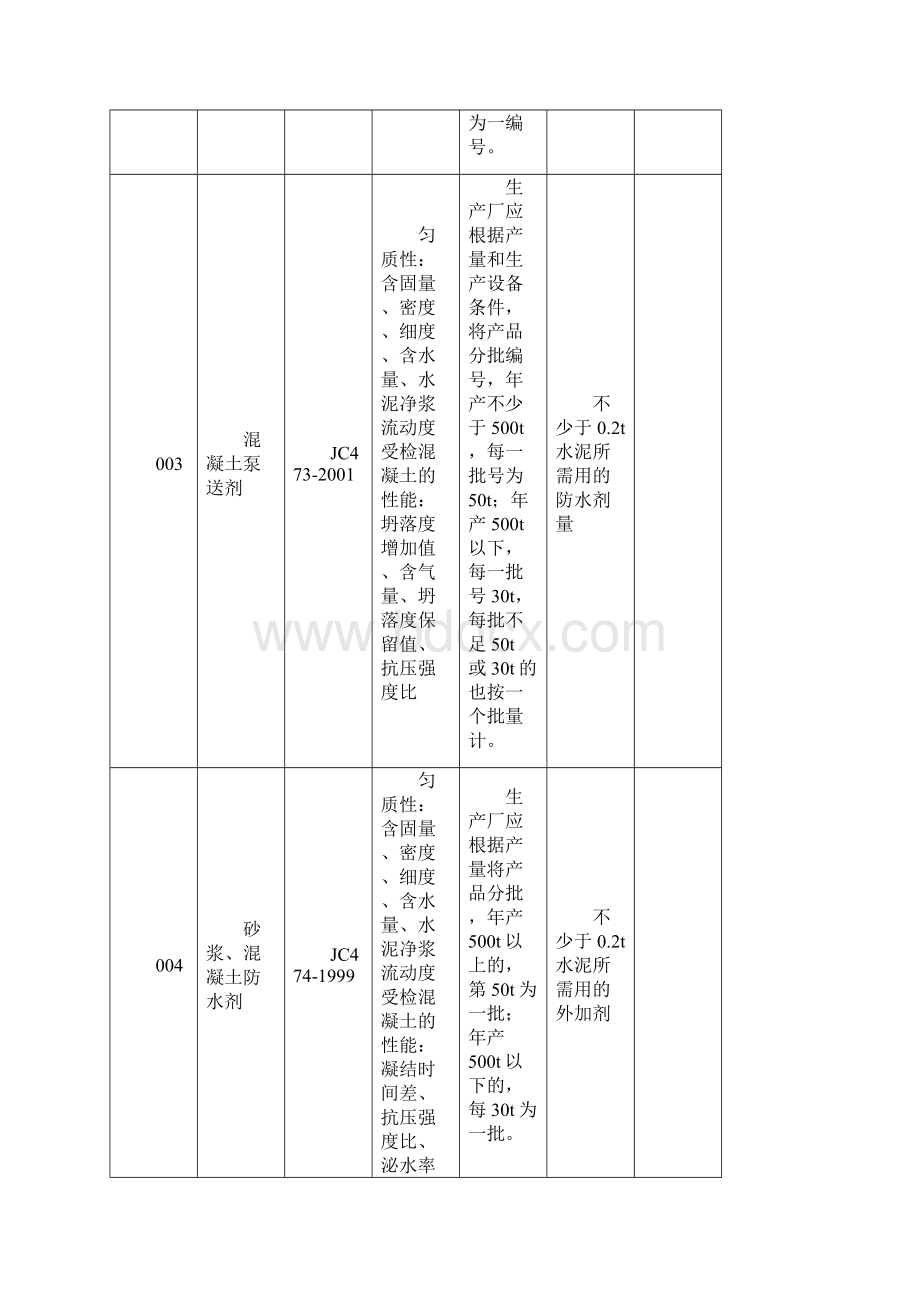 珠海市建设工程材料送检指南Word格式文档下载.docx_第2页