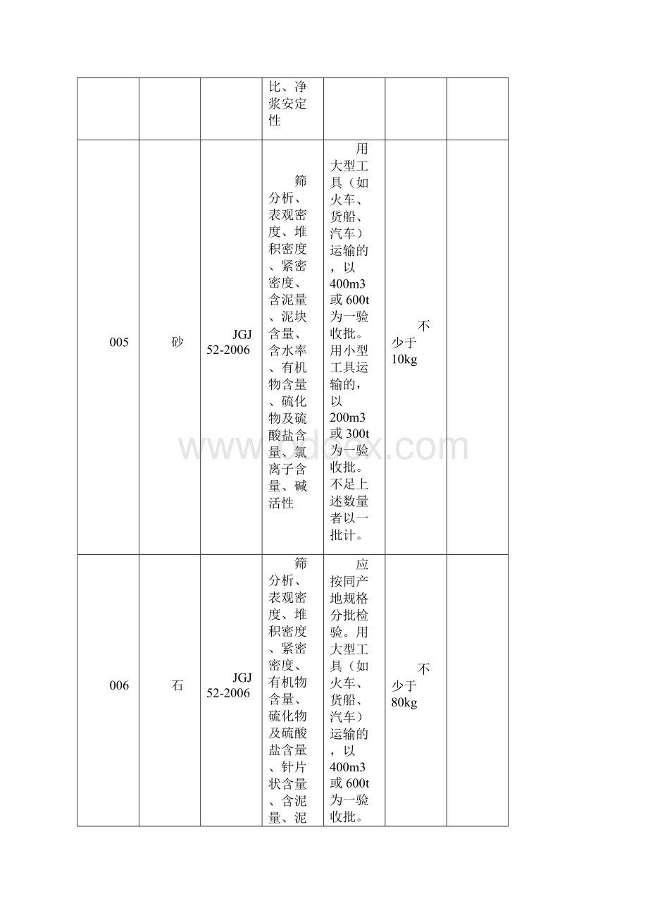 珠海市建设工程材料送检指南Word格式文档下载.docx_第3页