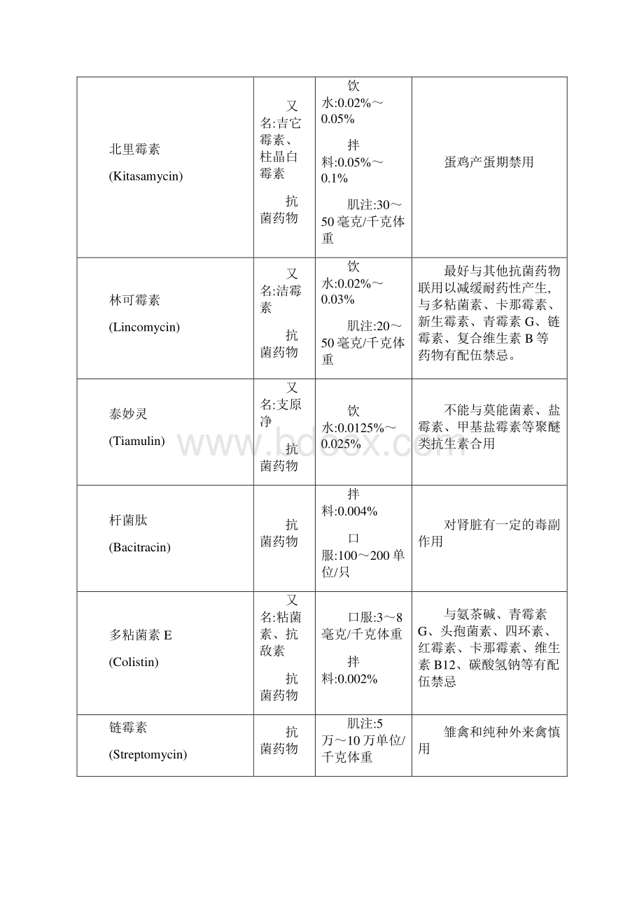 兽医兽药常识 家禽常用药物用法用量配伍表文档格式.docx_第3页