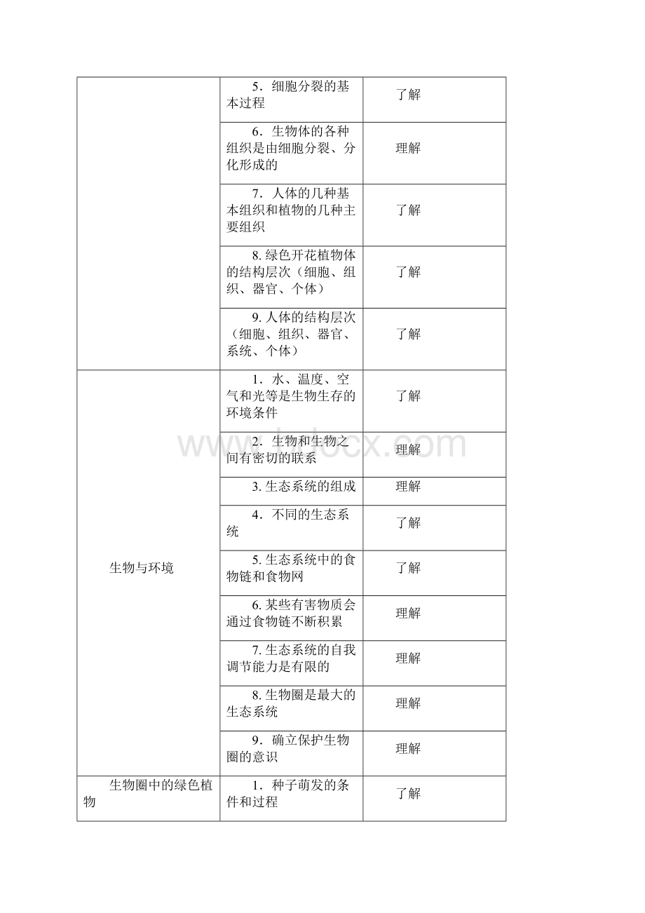 黄冈市中考理综考试说明.docx_第3页