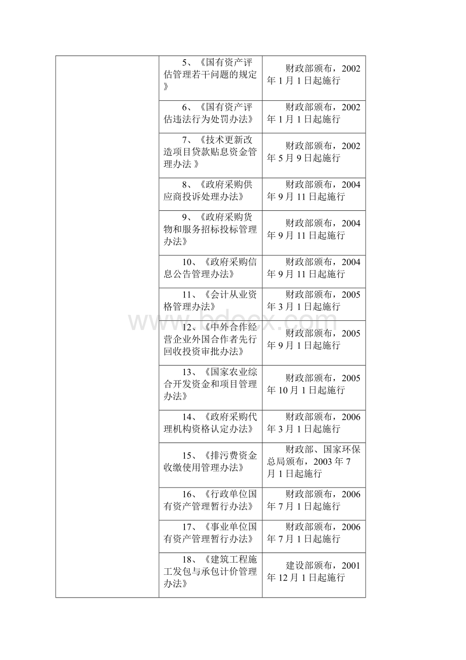 揭阳市财政局行政执法职权依据一览表.docx_第3页