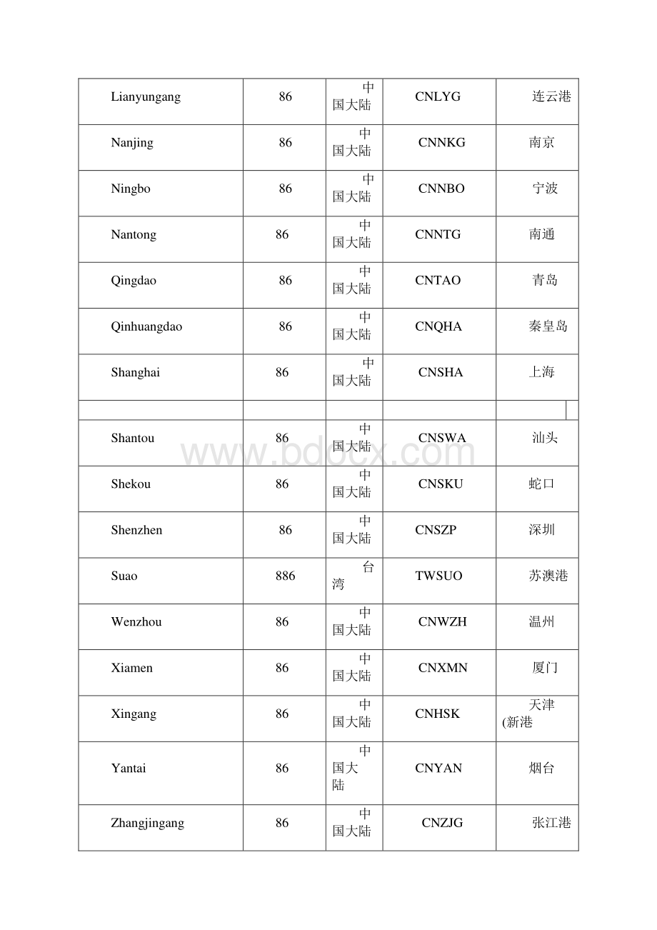 世界主要港口中英文对照表Theworld.docx_第2页