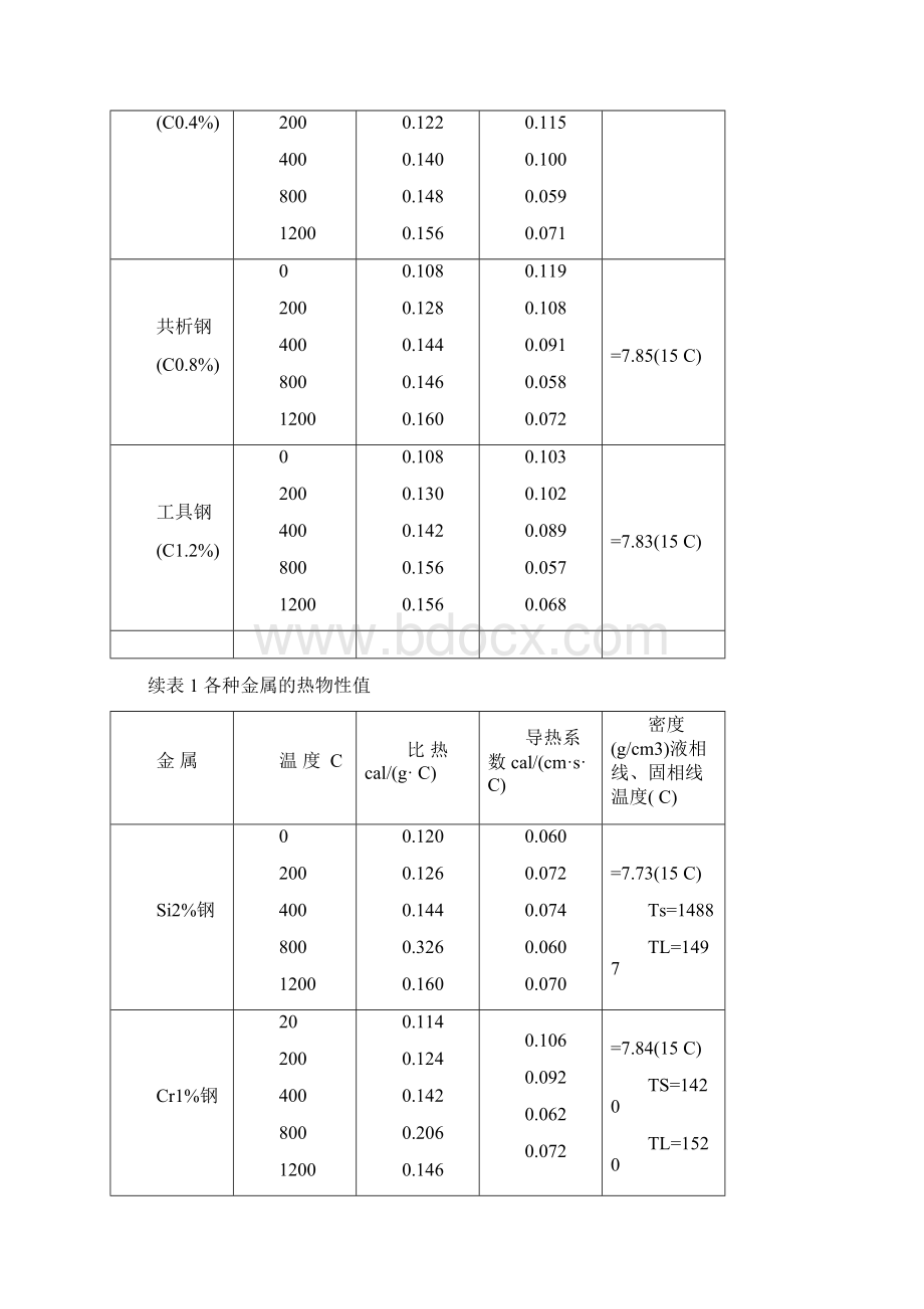 常用材料的热物性参数.docx_第2页