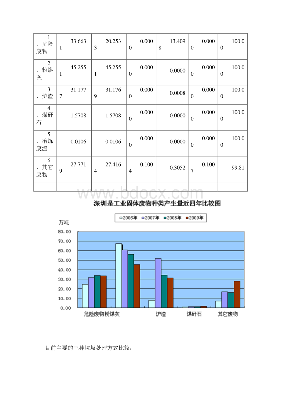 深圳市生活垃圾堆肥厂设计方案说明之欧阳理创编.docx_第3页