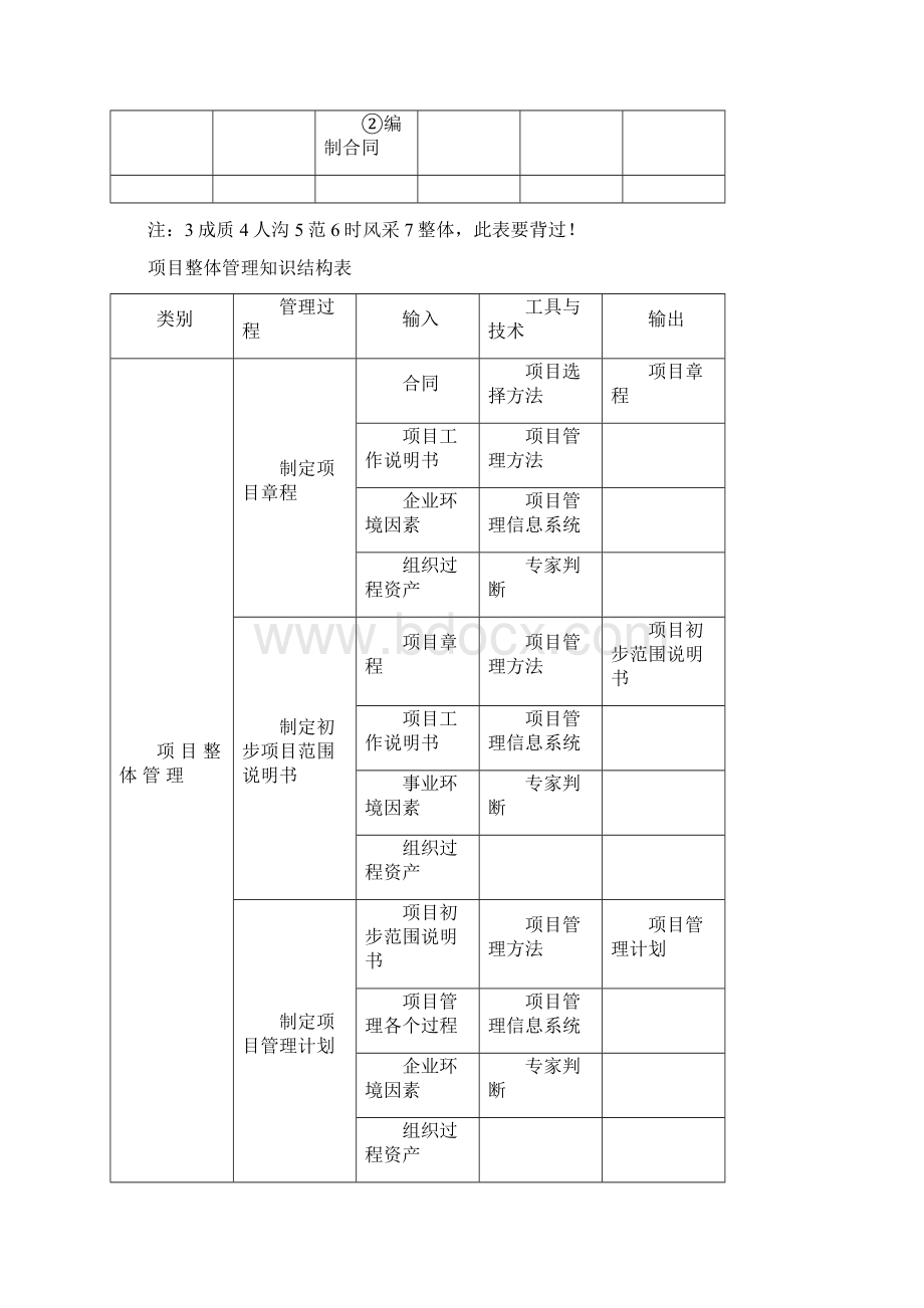 信息系统项目管理师考试九大管理知识汇总.docx_第3页