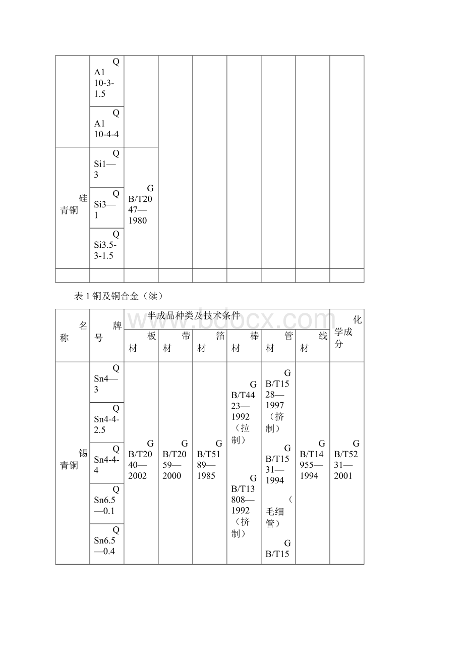 常用材料牌号及标准.docx_第3页