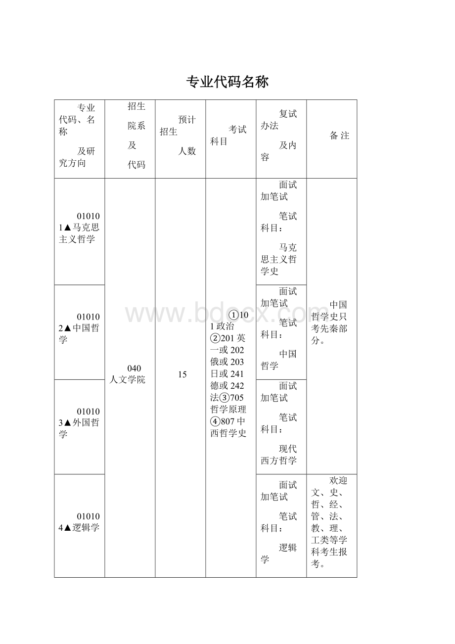 专业代码名称.docx