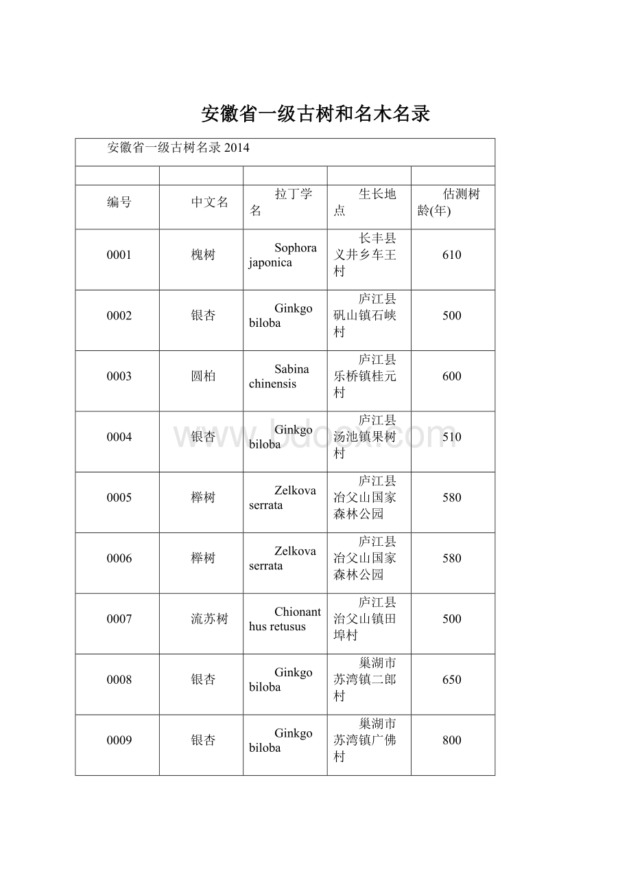 安徽省一级古树和名木名录.docx_第1页