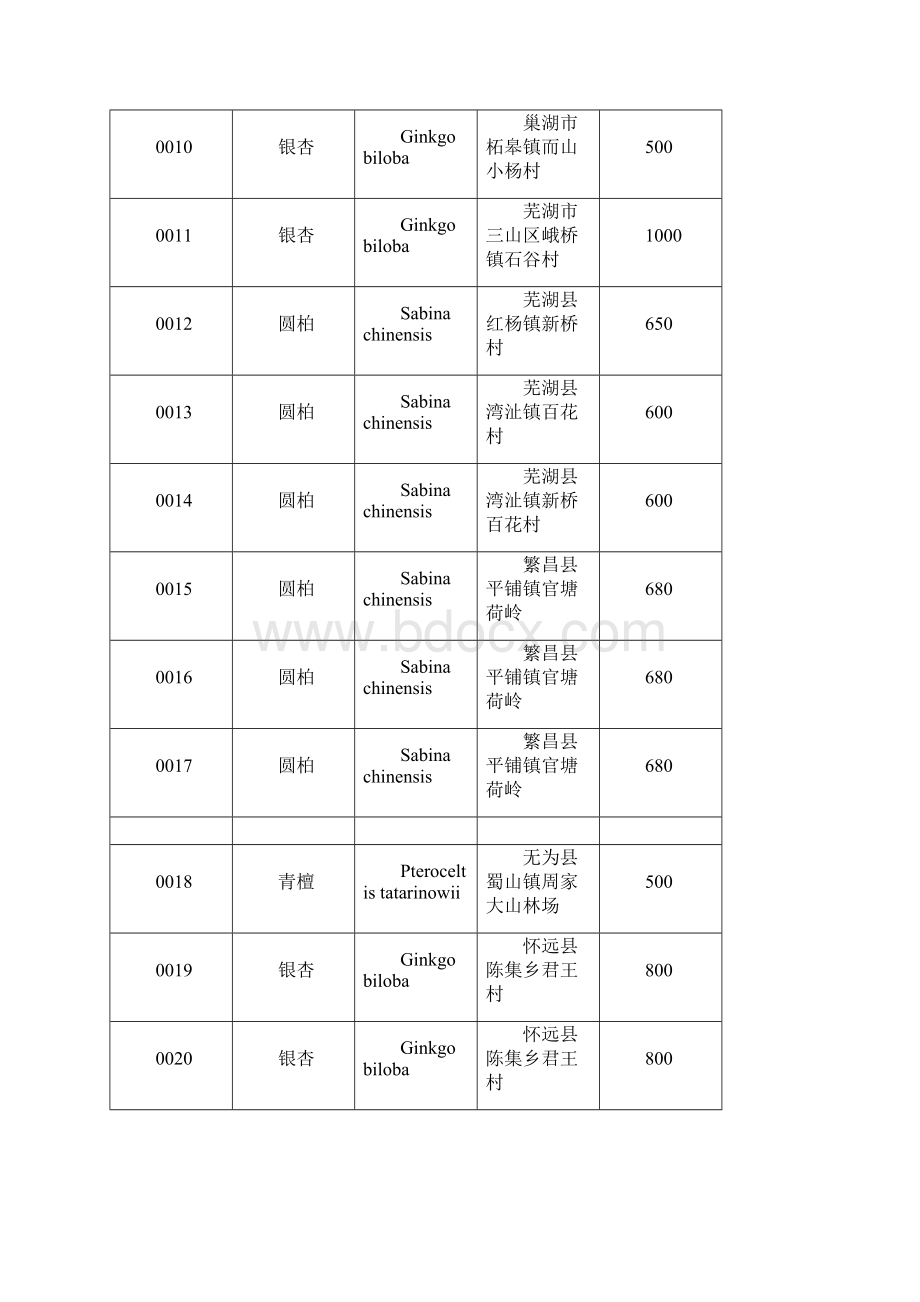 安徽省一级古树和名木名录.docx_第2页