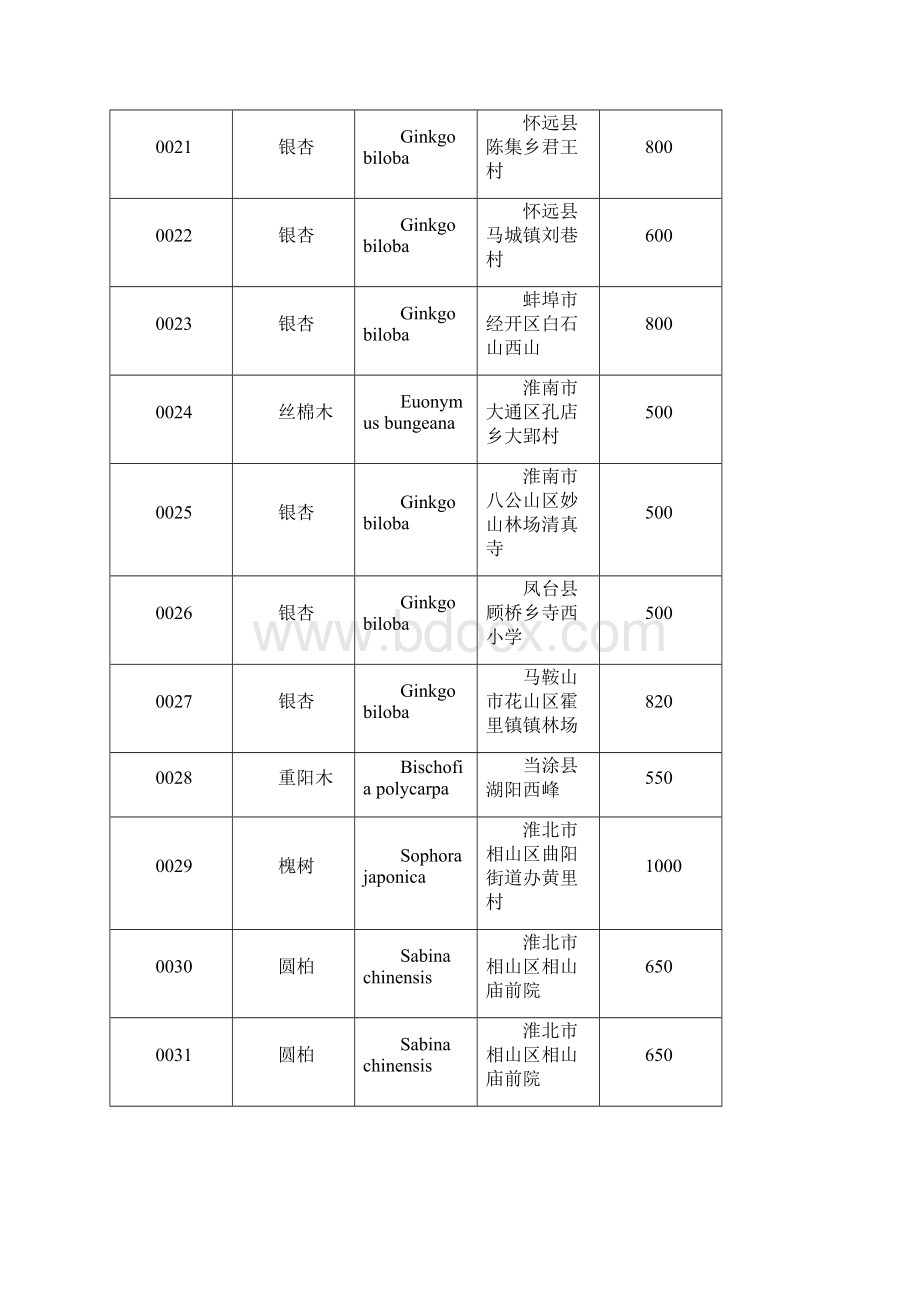 安徽省一级古树和名木名录.docx_第3页