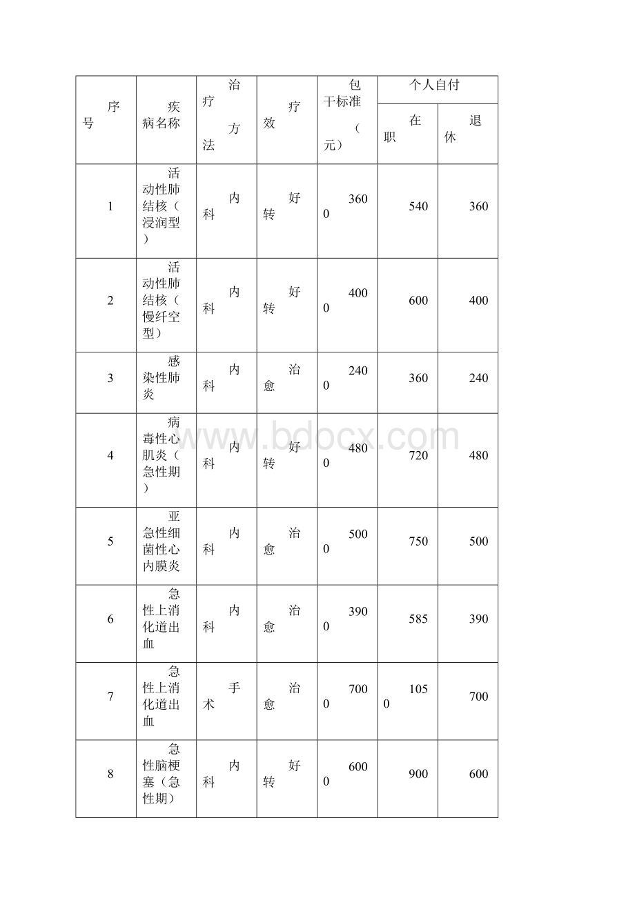 湖南省省直单位基本医疗保险单病种结算管理办法Word下载.docx_第3页